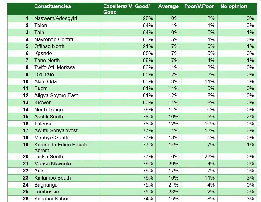 Annoh-Dompreh Ranked Best-Performing MP In Global InfoAnalytics Poll