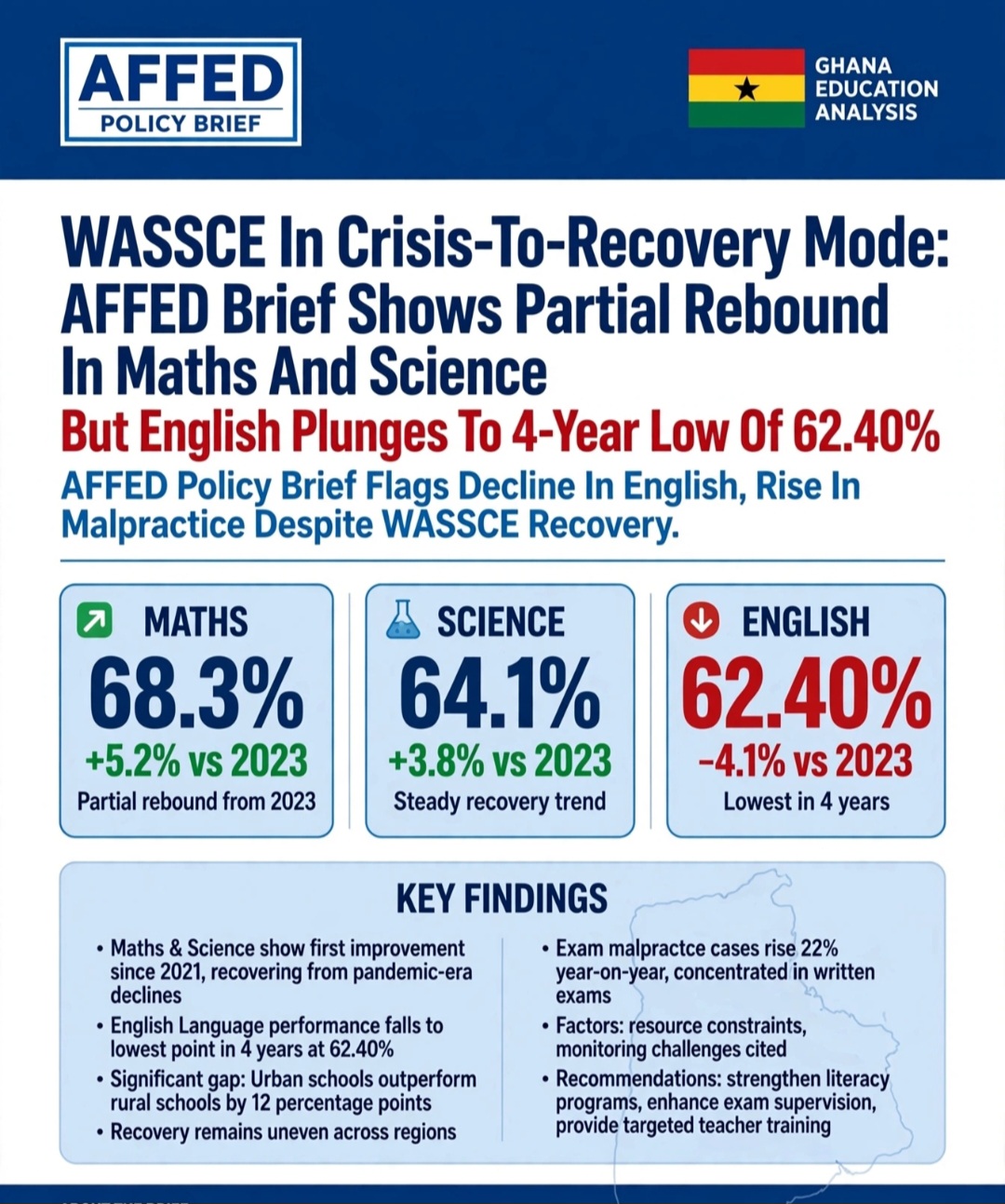WASSCE In Crisis-To-Recovery Mode: AFFED Brief Shows Partial Rebound In Maths And Science But English Plunges To 4-Year Low Of 62.40%